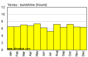 Yeosu South Korea Annual Precipitation Graph